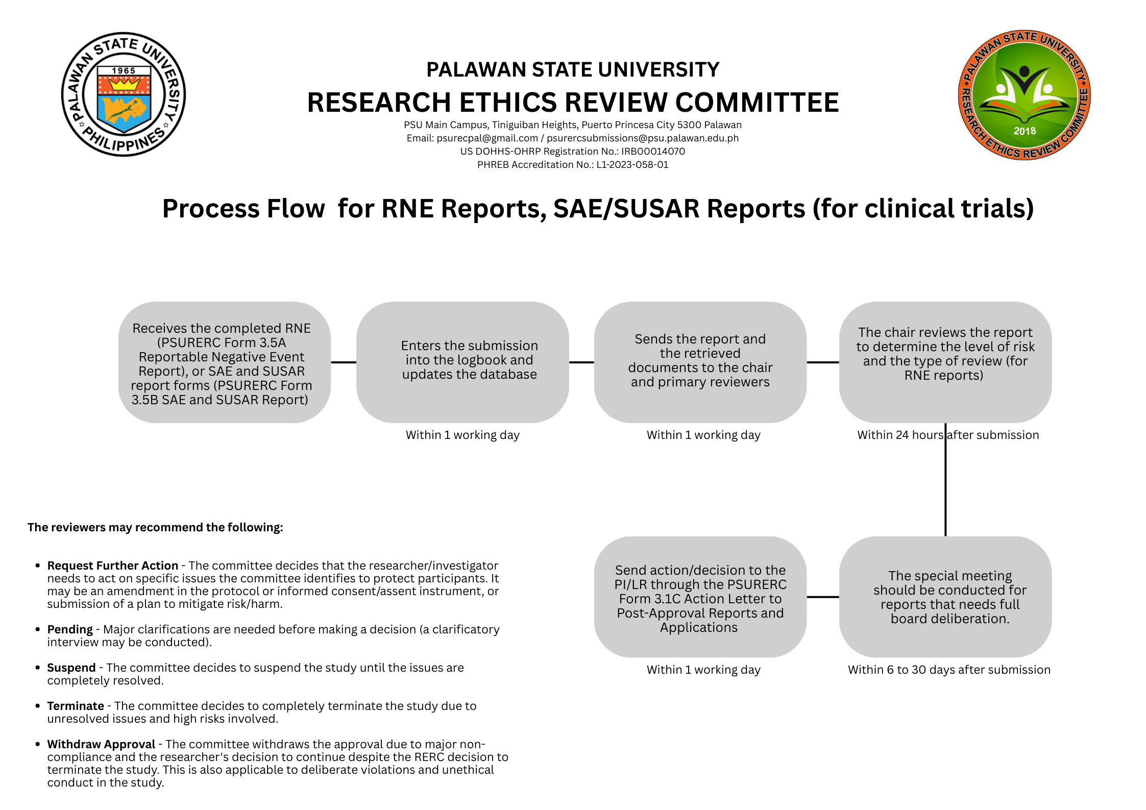 Clinical Trials Process Flow